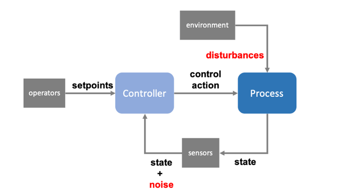 An Overview Of Industrial Process Control Systems